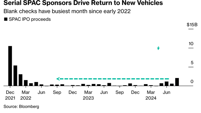 NextImg:SPAC Is Back With Biggest Monthly Flow Of Deals & Proceeds Since 2022