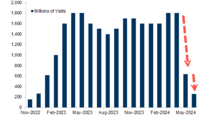 NextImg:Goldman Reveals Shocking Collapse In Visits To Chat-GPT Website