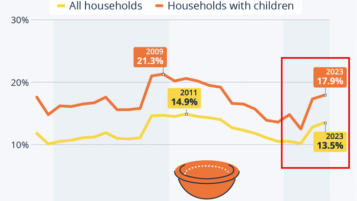 NextImg:US Food Insecurity Surged Under Biden/Harris Admin