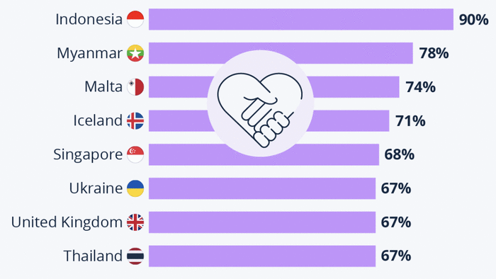 NextImg:Indonesia Is The Most Charitable Nation In The World