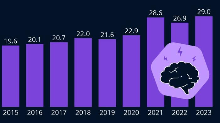 NextImg:The Rate Of Depression Among Americans Has Reached A New High