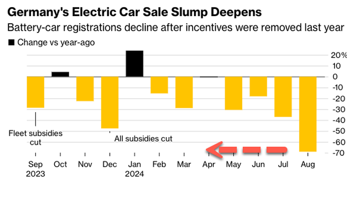 NextImg:EV Demand In Germany Crashes 69%