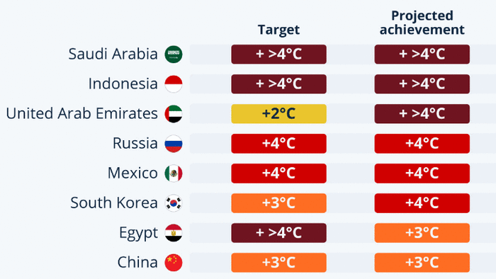 NextImg:Which Countries Are Meeting Their Paris Agreement Goals?