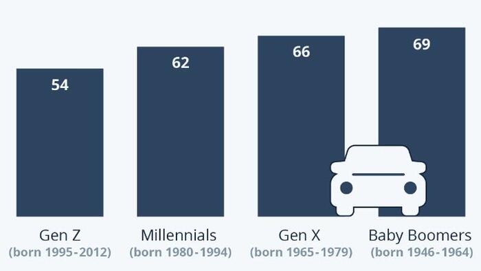 NextImg:Owning A Car Is Less Important To Younger Generations