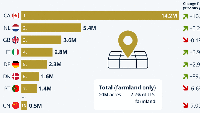 NextImg:Canada And Europe Dominate US Foreign Land Ownership