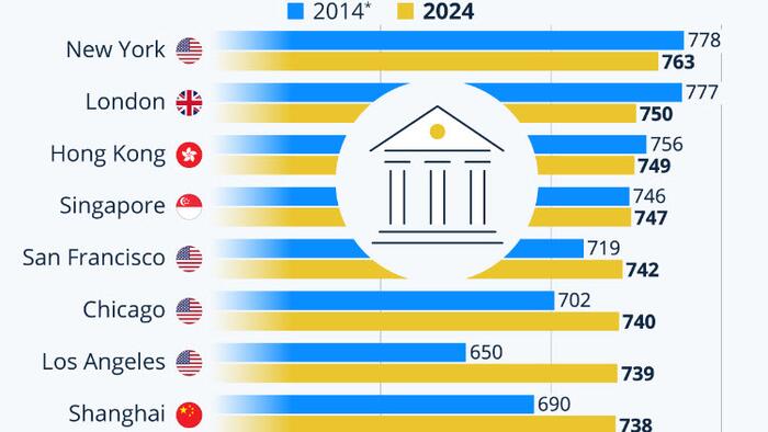 NextImg:World's Top Financial Centers Grow More Diverse