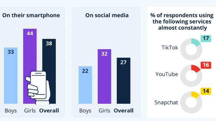 NextImg:4 In 10 US Teens Admit Problems With Their Smartphone Usage
