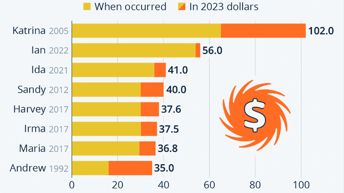 NextImg:These Are The Costliest Hurricanes Ever For Insurers