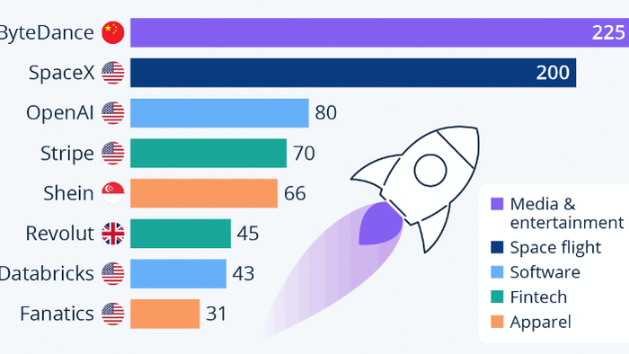 NextImg:TikTok-Owner ByteDance Remains The World's Highest-Valued Startup