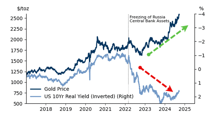 NextImg:'Go For Gold' - Goldman Sachs Raises Precious Metal Price Forecast Amid "Secret Buyers"