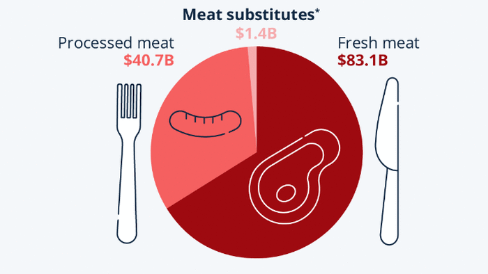 NextImg:Meat Substitutes Still A Tiny Sliver Of US Meat Market
