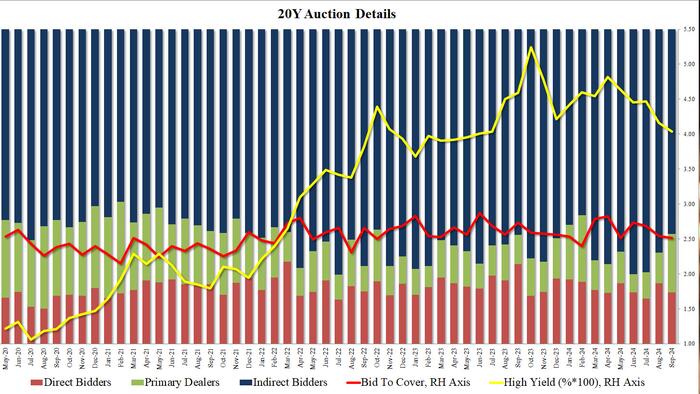 NextImg:Ugly, Tailing 20Y Auction Sends Yields To Session High