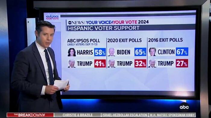 NextImg:ABC News Admits Kamala Is Significantly Underperforming Amongst Hispanic Voters
