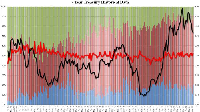 NextImg:Solid 7Y Auction Stops Through Despite Drop In Foreign Buyers