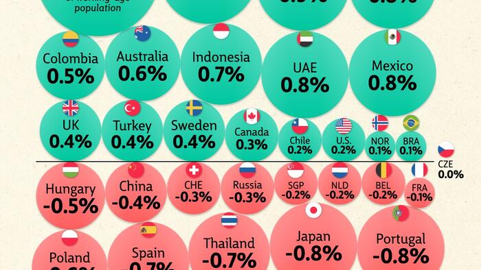 NextImg:Visualizing The Expected Growth In Working Age Populations Around The World Over The Next 10 Years