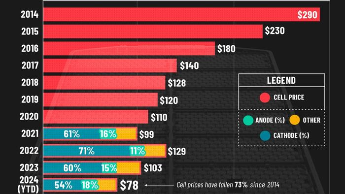 NextImg:Lithium-Ion Batteries Just Keep Getting Cheaper