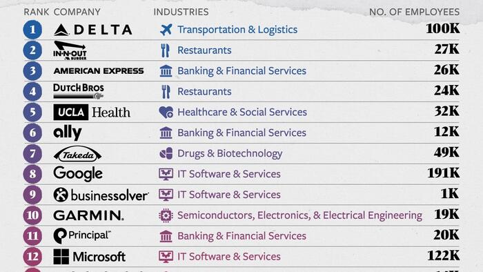NextImg:These Are The Best Employers for New Graduates In America
