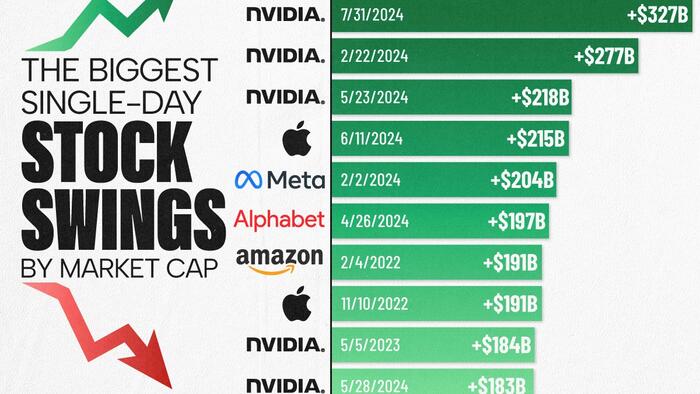 NextImg:Nvidia Dominates List Of The Biggest Single-Day Stock Swings Of All Time