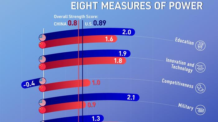 NextImg:US Vs China: Which Country Is The World's #1 Superpower?