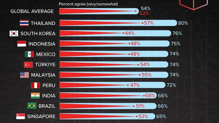 NextImg:Which Countries Are Most Excited (Or Nervous) About AI?