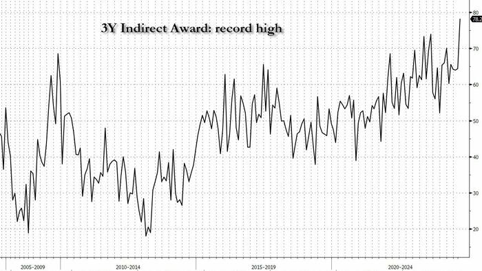 NextImg:Stellar 3Y Auction Stops Through, With Highest Bid-to-Cover On Record
