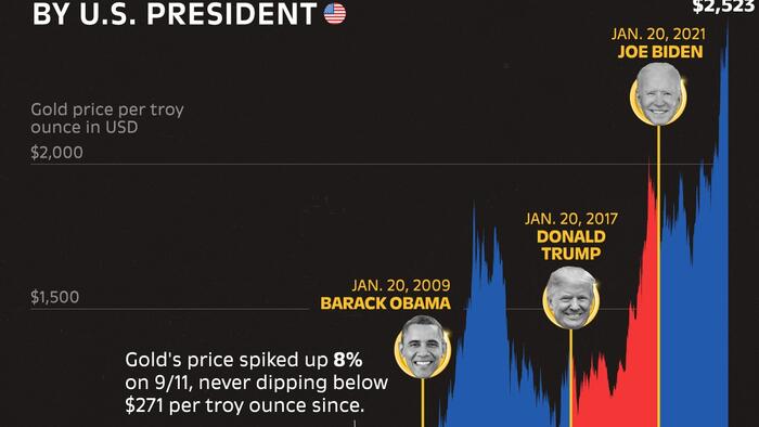 NextImg:Visualizing The Price Of Gold By US President Since 1989