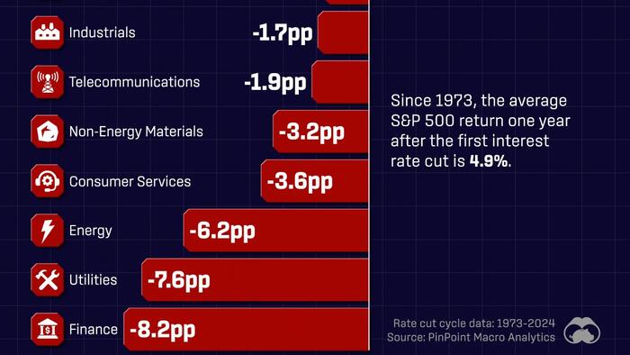 NextImg:How Do Sectors Perform After The First Interest Rate Cut?