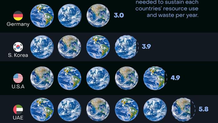 NextImg:The Number Of 'Earths' Needed For Different Countries' Lifestyles