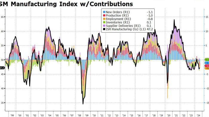 NextImg:US Manufacturing ISM Signals Accelerating Stagflation As PMI Turns Downright Apocalyptic