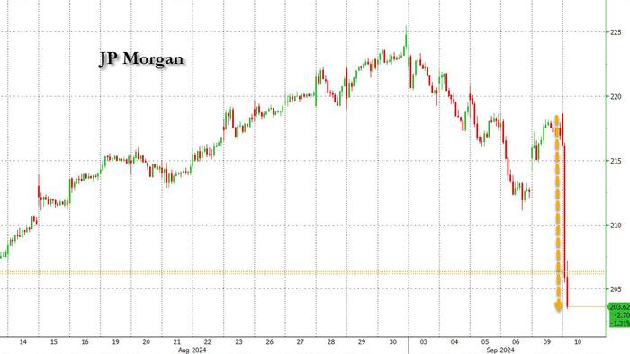 NextImg:JPMorgan Tumbles After Bank's President Says Analysts Are "Too Optimistic"