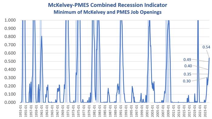 NextImg:Key Recession Indicator Gives Stronger Recession Signal In August
