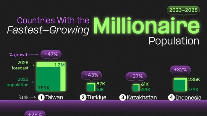 NextImg:These Are The 12 Countries Adding Millionaires At The Fastest Rate