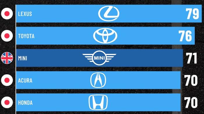 NextImg:These Are The World's Most Reliable Car Brands