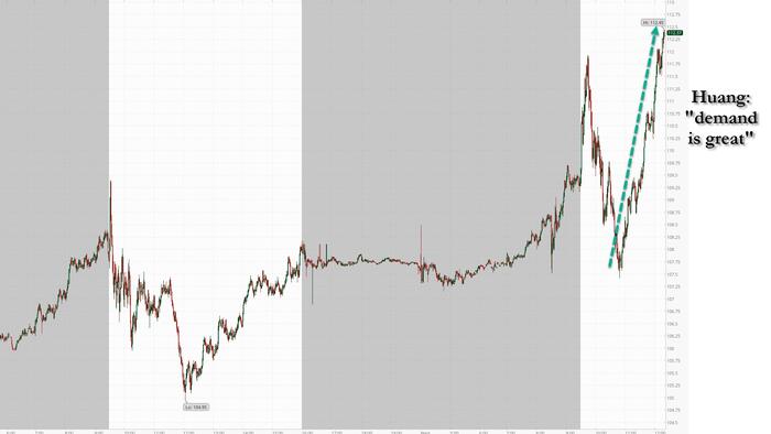 NextImg:Nvidia Soars After CEO Says "Demand For AI Chips Is So Great" Customer Relations Are "Tense"