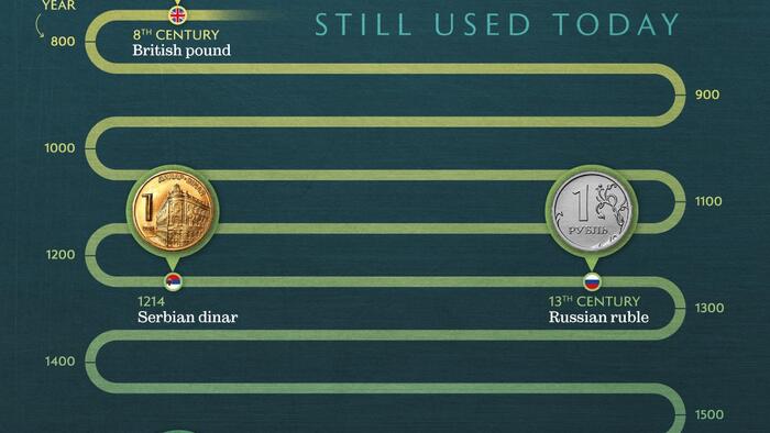NextImg:These Are The 10 Oldest Currencies Still Used Today