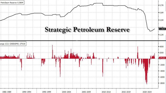 NextImg:Biden's Department Of Energy Short On Cash To Refill SPR At Low Prices