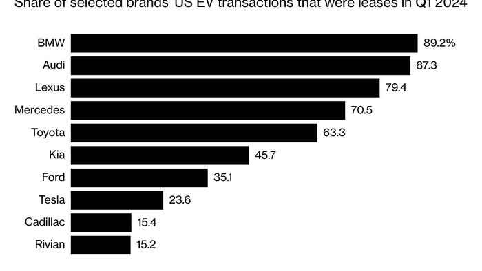 "We're Just Giving Them Away": EV Leases Have Plunged To As Low As $20 Per Month