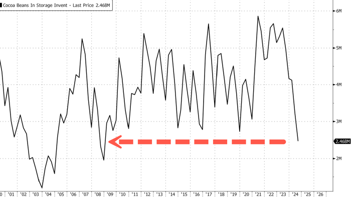 NextImg:Global Cocoa Deficit Deeper Than Expected, US Stockpiles Hit 2009 Lows