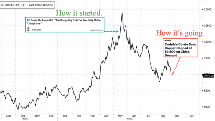 NextImg:Gloom Surrounds Jeff Currie's Super-Bull Copper Thesis As China Woes Cap Prices At $9,500