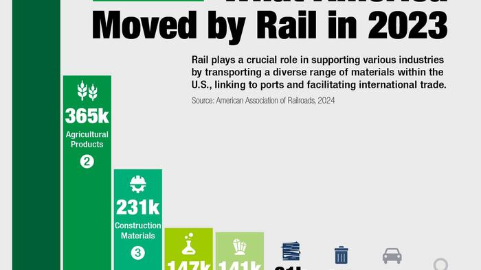 NextImg:Here's What America Moved By Rail Last Year