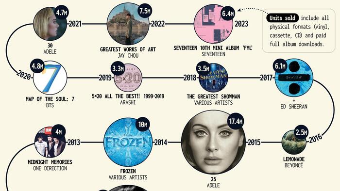 NextImg:These Are The Top-Selling Albums Of The 21st Century