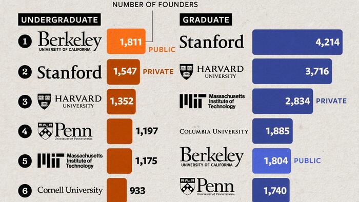 NextImg:Which Universities Produced The Most Startup Founders?