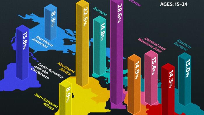 NextImg:Arab States, Northern Africa Suffers World's Worst Youth Unemployment