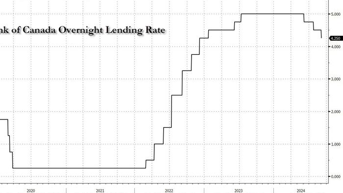 NextImg:Bank of Canada Cuts Rates For Third Consecutive Month, Says "Expect Further Cuts"