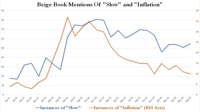 NextImg:Ugly Beige Book Reveals Economic Activity "Flat Or Declining", Consumer Spending Slowing In Most Districts