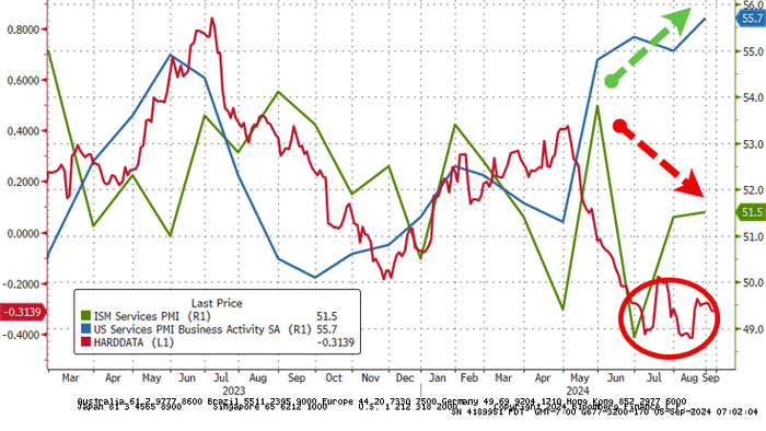 NextImg:US Services Surveys Confirm "Baffle 'Em With Bull$hit" Season Is Back...