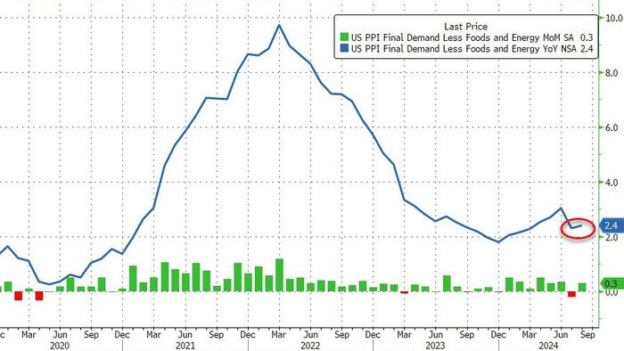 NextImg:Producer Prices Rose More Than Expected In August
