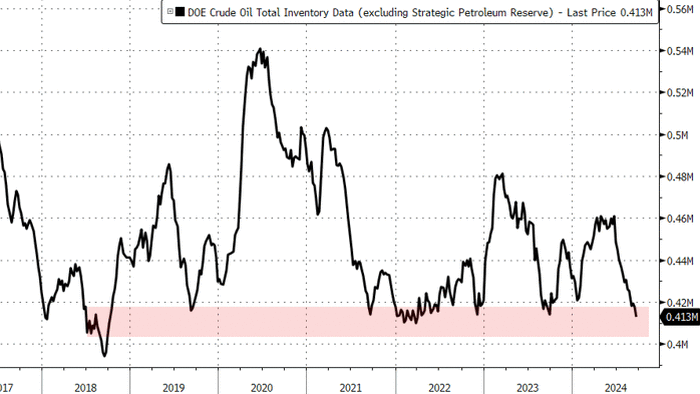 NextImg:WTI Leaks Lower As Crude Inventories Hit Lowest Since March 2022