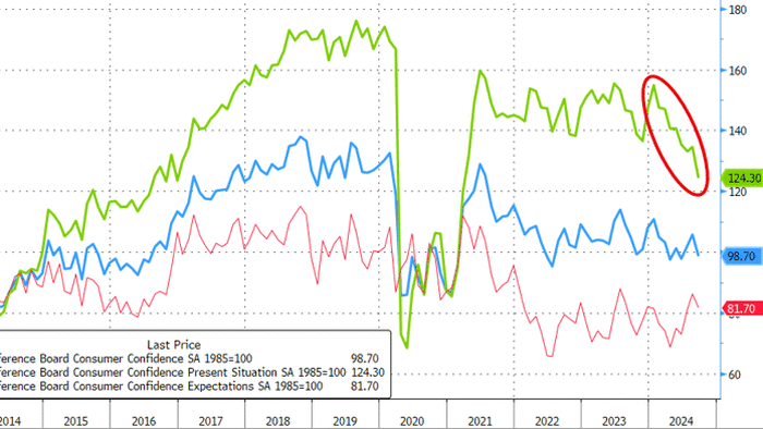 NextImg:US Consumer Confidence Plunges Most In 3 Years As Labor Market Weakens Significantly