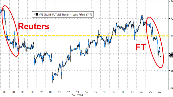 NextImg:Oil Prices Slide After FT Report On Saudi Production, Russia Denies OPEC+ Shift
